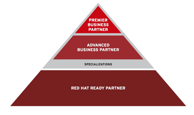 Red Hat Partnerpyramide